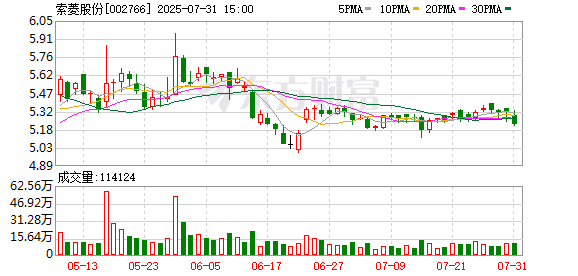 配资炒股公司 索菱股份：103.50万股限售股将于8月5日上市流通