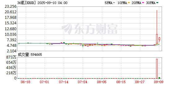 股市配资公司 中概股36氪股票盘中已经累计熔断16次