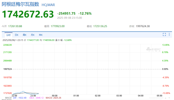 配资炒股公司 米莱遇到大麻烦！深夜，阿根廷遭遇股、债、汇三杀，发生了什么？