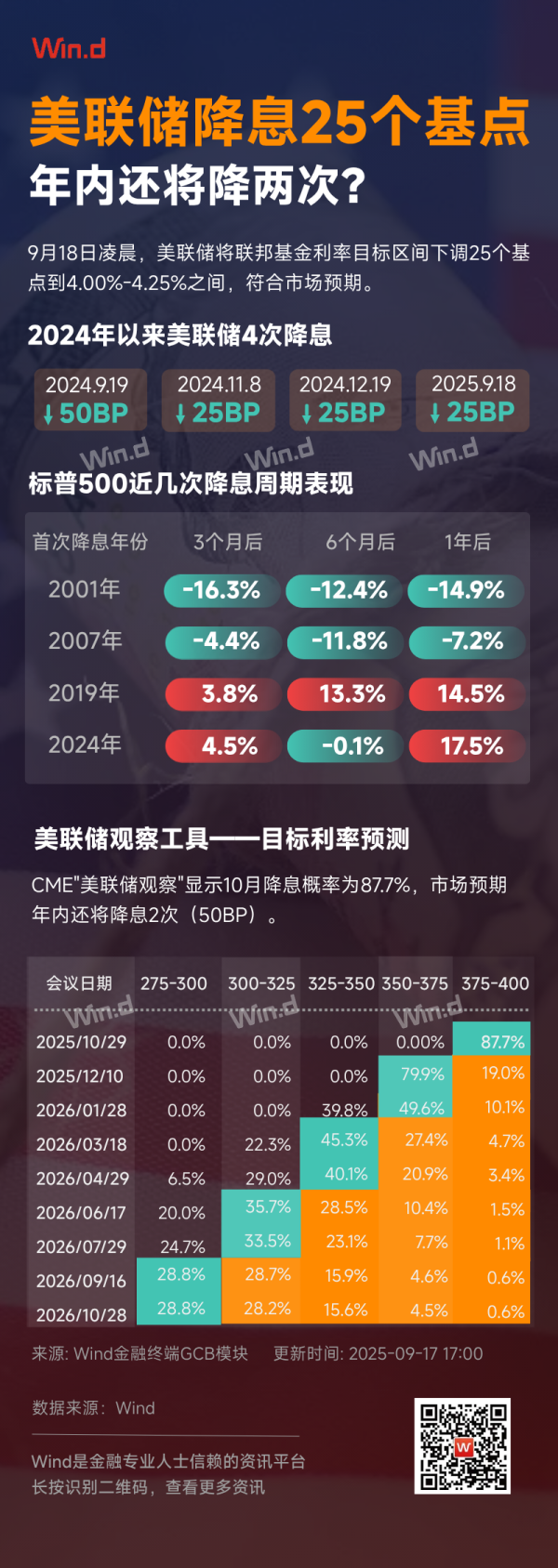 股市配资公司 【万得图说】美联储降息25个基点