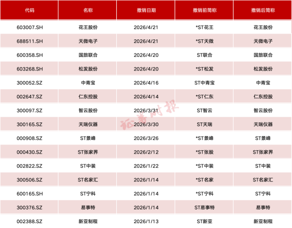 配资炒股软件 利好，多家A股公司“摘帽”